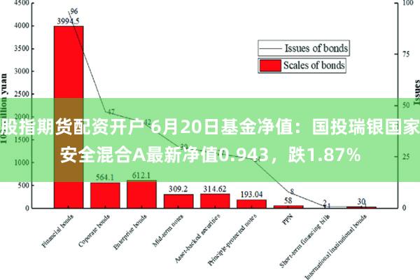 股指期货配资开户 6月20日基金净值：国投瑞银国家安全混合A最新净值0.943，跌1.87%