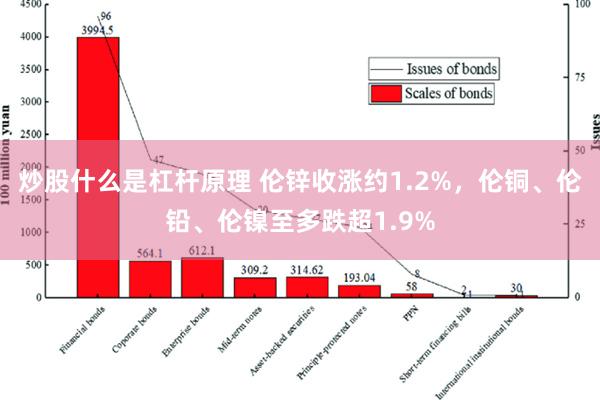 炒股什么是杠杆原理 伦锌收涨约1.2%，伦铜、伦铅、伦镍至多跌超1.9%