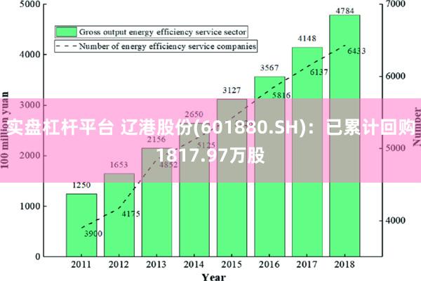 实盘杠杆平台 辽港股份(601880.SH)：已累计回购18